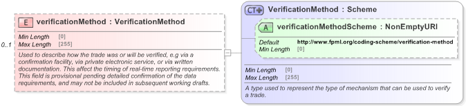 XSD Diagram of verificationMethod in schema fpml-doc-5-9_xsd (Financial products Markup Language (FpML®) - Pretrade)