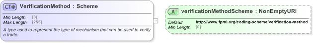 XSD Diagram of VerificationMethod in schema fpml-doc-5-9_xsd (Financial products Markup Language (FpML®) - Pretrade)