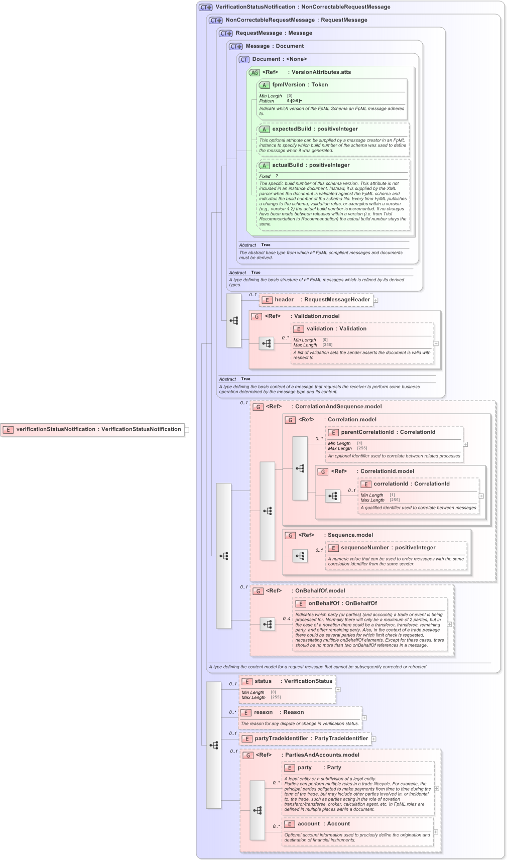 XSD Diagram of verificationStatusNotification in schema fpml-msg-5-9_xsd (Financial products Markup Language (FpML®) - Pretrade)