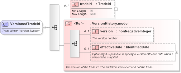 XSD Diagram of VersionedTradeId in schema fpml-doc-5-9_xsd (Financial products Markup Language (FpML®) - Pretrade)