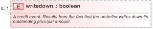 XSD Diagram of writedown in schema fpml-option-shared-5-9_xsd (Financial products Markup Language (FpML®) - Pretrade)