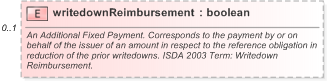 XSD Diagram of writedownReimbursement in schema fpml-cd-5-9_xsd (Financial products Markup Language (FpML®) - Pretrade)
