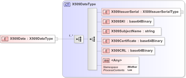 XSD Diagram of X509Data in schema xmldsig-core-schema_xsd (Financial products Markup Language (FpML®) - Pretrade)