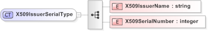 XSD Diagram of X509IssuerSerialType in schema xmldsig-core-schema_xsd (Financial products Markup Language (FpML®) - Pretrade)