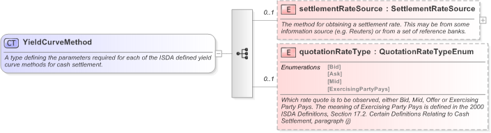 XSD Diagram of YieldCurveMethod in schema fpml-ird-5-9_xsd (Financial products Markup Language (FpML®) - Pretrade)