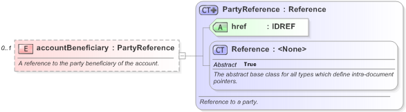 XSD Diagram of accountBeneficiary in schema fpml-shared-5-9_xsd (Financial products Markup Language (FpML®) - Record Keeping)