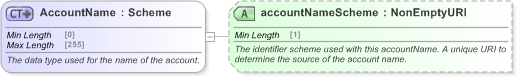 XSD Diagram of AccountName in schema fpml-shared-5-9_xsd (Financial products Markup Language (FpML®) - Record Keeping)