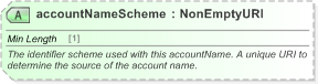 XSD Diagram of accountNameScheme in schema fpml-shared-5-9_xsd (Financial products Markup Language (FpML®) - Record Keeping)