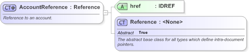 XSD Diagram of AccountReference in schema fpml-shared-5-9_xsd (Financial products Markup Language (FpML®) - Record Keeping)