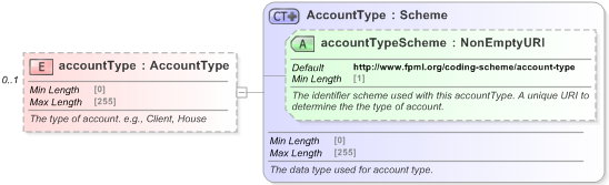 XSD Diagram of accountType in schema fpml-shared-5-9_xsd (Financial products Markup Language (FpML®) - Record Keeping)