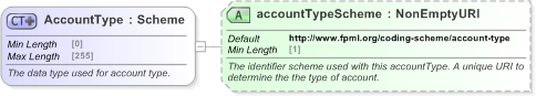 XSD Diagram of AccountType in schema fpml-shared-5-9_xsd (Financial products Markup Language (FpML®) - Record Keeping)