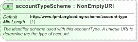 XSD Diagram of accountTypeScheme in schema fpml-shared-5-9_xsd (Financial products Markup Language (FpML®) - Record Keeping)