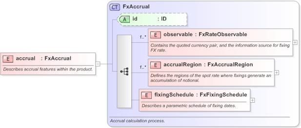 XSD Diagram of accrual in schema fpml-fx-accruals-5-9_xsd (Financial products Markup Language (FpML®) - Record Keeping)