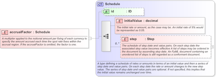 XSD Diagram of accrualFactor in schema fpml-fx-accruals-5-9_xsd (Financial products Markup Language (FpML®) - Record Keeping)