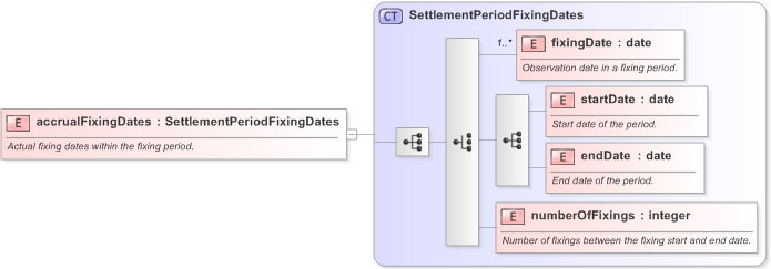 XSD Diagram of accrualFixingDates in schema fpml-fx-accruals-5-9_xsd (Financial products Markup Language (FpML®) - Record Keeping)