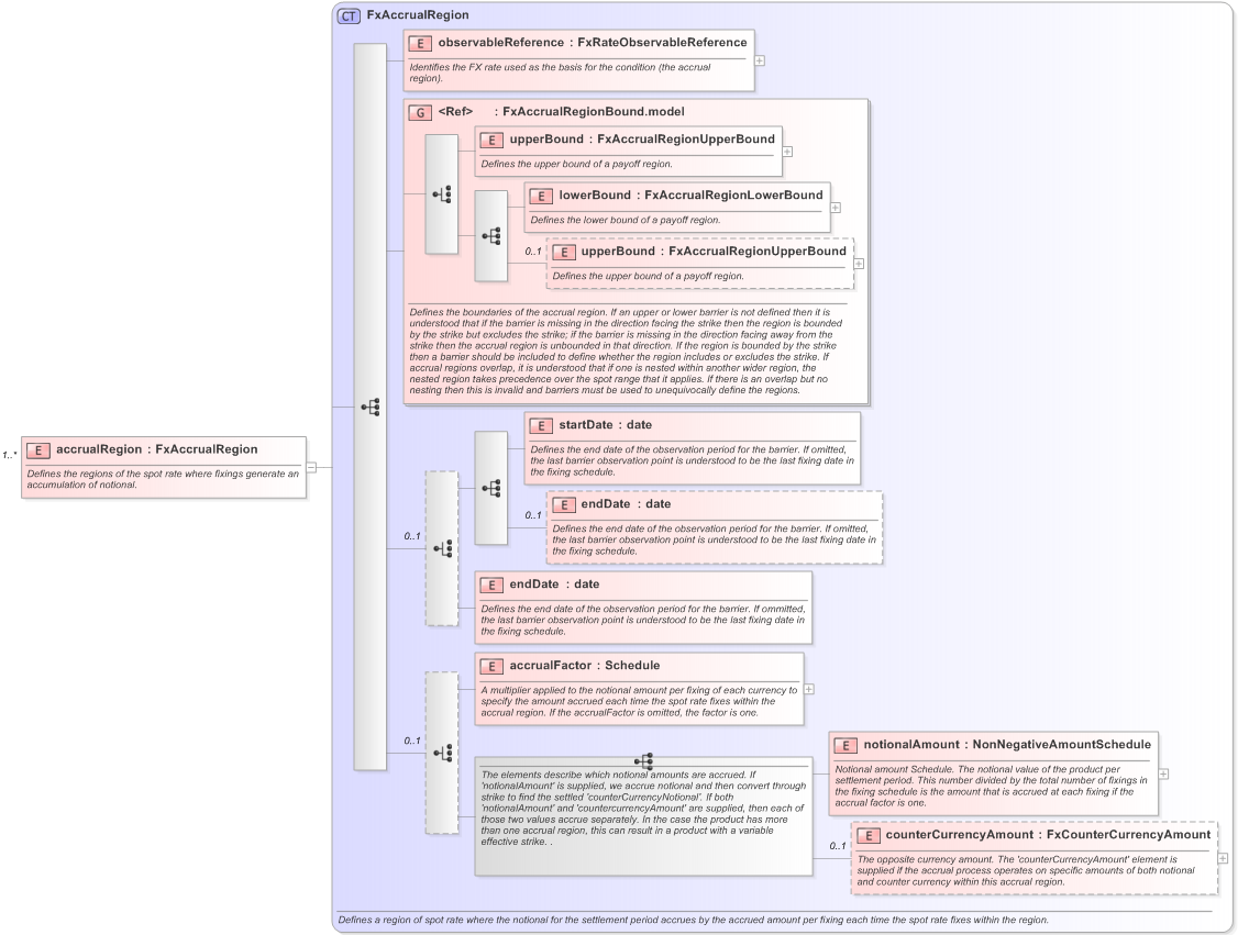XSD Diagram of accrualRegion in schema fpml-fx-accruals-5-9_xsd (Financial products Markup Language (FpML®) - Record Keeping)