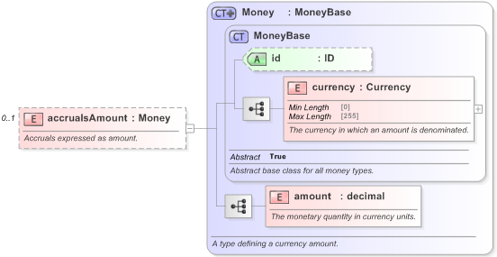 XSD Diagram of accrualsAmount in schema fpml-repo-5-9_xsd (Financial products Markup Language (FpML®) - Record Keeping)