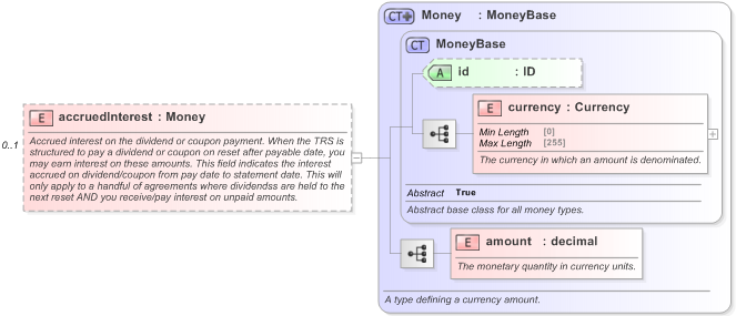 XSD Diagram of accruedInterest in schema fpml-asset-5-9_xsd (Financial products Markup Language (FpML®) - Record Keeping)