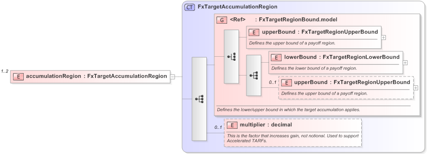 XSD Diagram of accumulationRegion in schema fpml-fx-targets-5-9_xsd (Financial products Markup Language (FpML®) - Record Keeping)
