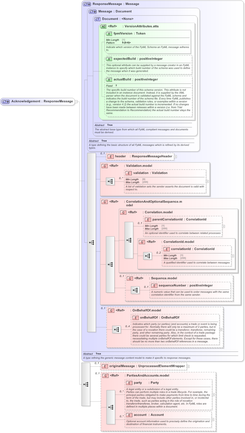 XSD Diagram of Acknowledgement in schema fpml-msg-5-9_xsd (Financial products Markup Language (FpML®) - Record Keeping)