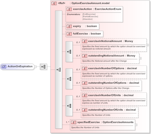 XSD Diagram of ActionOnExpiration in schema fpml-business-events-5-9_xsd (Financial products Markup Language (FpML®) - Record Keeping)