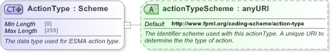 XSD Diagram of ActionType in schema fpml-shared-5-9_xsd (Financial products Markup Language (FpML®) - Record Keeping)