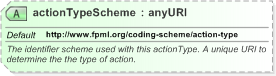 XSD Diagram of actionTypeScheme in schema fpml-shared-5-9_xsd (Financial products Markup Language (FpML®) - Record Keeping)