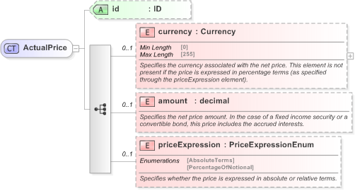 XSD Diagram of ActualPrice in schema fpml-asset-5-9_xsd (Financial products Markup Language (FpML®) - Record Keeping)