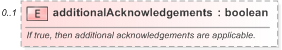 XSD Diagram of additionalAcknowledgements in schema fpml-eq-shared-5-9_xsd (Financial products Markup Language (FpML®) - Record Keeping)