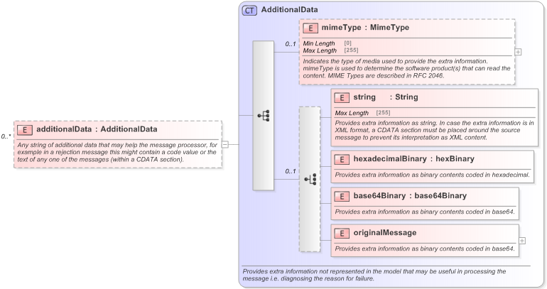 XSD Diagram of additionalData in schema fpml-msg-5-9_xsd (Financial products Markup Language (FpML®) - Record Keeping)