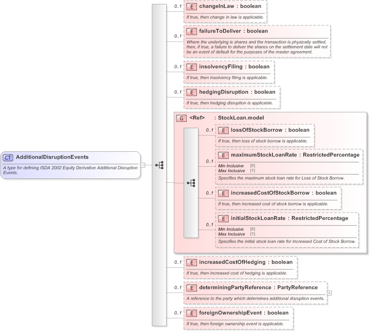 XSD Diagram of AdditionalDisruptionEvents in schema fpml-eq-shared-5-9_xsd (Financial products Markup Language (FpML®) - Record Keeping)