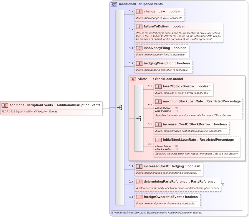 XSD Diagram of additionalDisruptionEvents in schema fpml-eq-shared-5-9_xsd (Financial products Markup Language (FpML®) - Record Keeping)