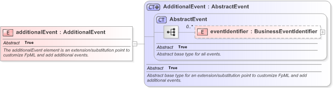 XSD Diagram of additionalEvent in schema fpml-business-events-5-9_xsd (Financial products Markup Language (FpML®) - Record Keeping)