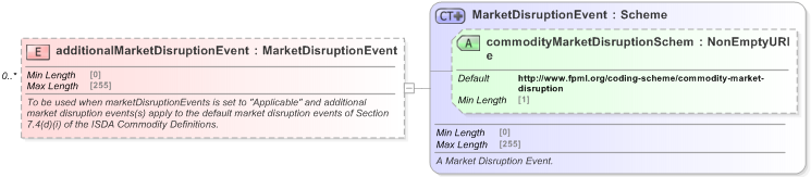 XSD Diagram of additionalMarketDisruptionEvent in schema fpml-com-5-9_xsd (Financial products Markup Language (FpML®) - Record Keeping)