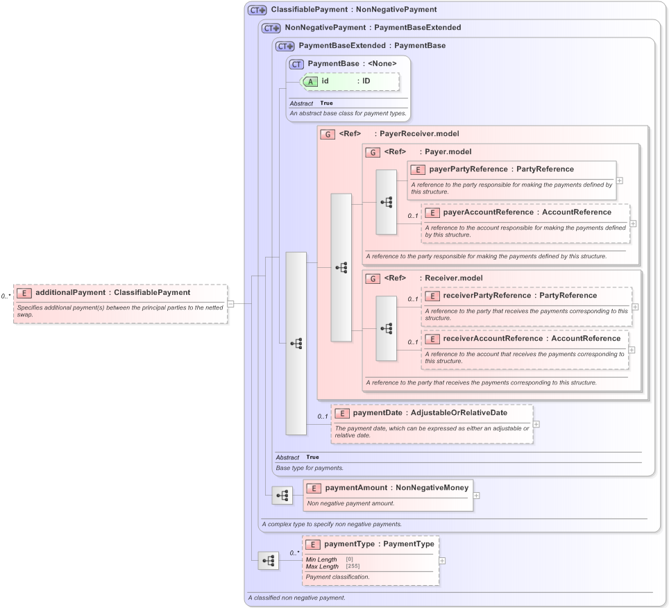 XSD Diagram of additionalPayment in schema fpml-eq-shared-5-9_xsd (Financial products Markup Language (FpML®) - Record Keeping)