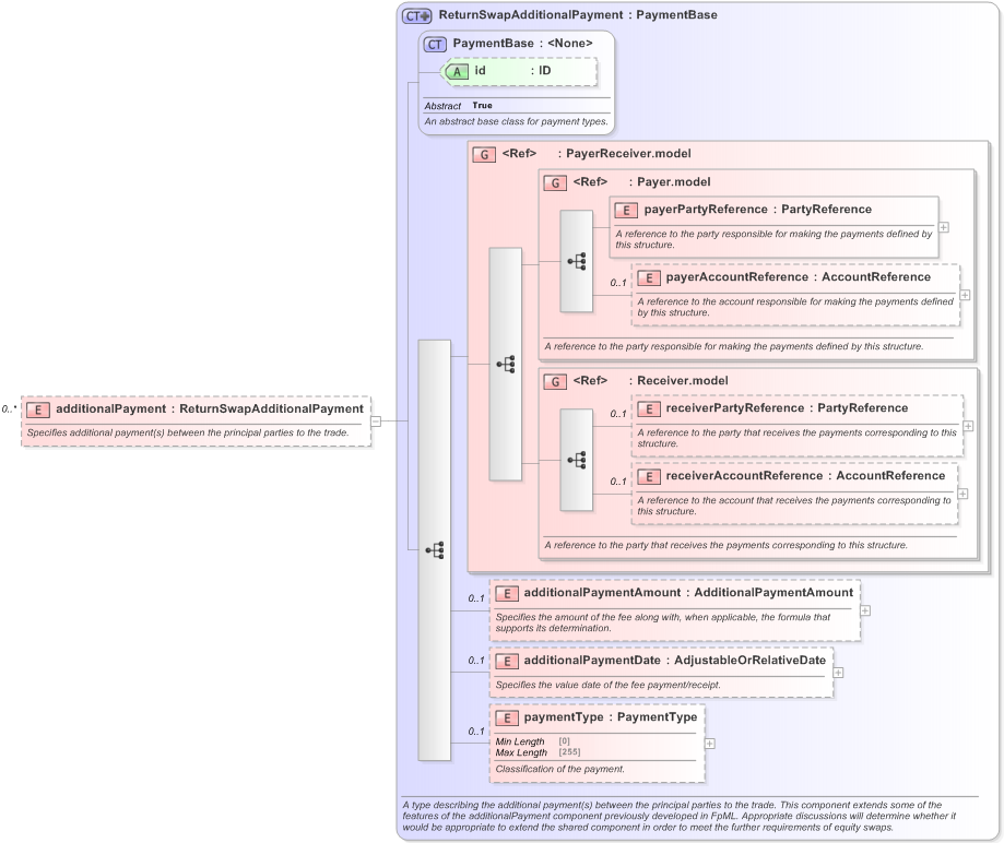 XSD Diagram of additionalPayment in schema fpml-eq-shared-5-9_xsd (Financial products Markup Language (FpML®) - Record Keeping)