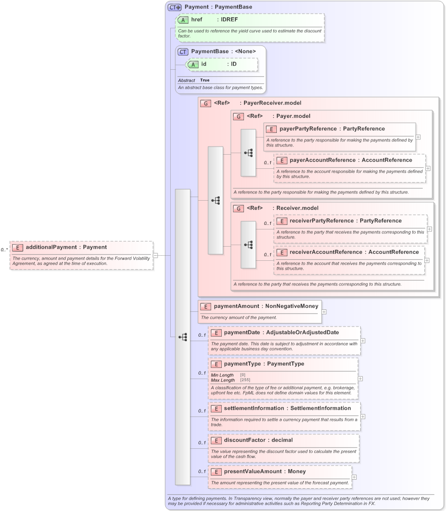 XSD Diagram of additionalPayment in schema fpml-fx-5-9_xsd (Financial products Markup Language (FpML®) - Record Keeping)