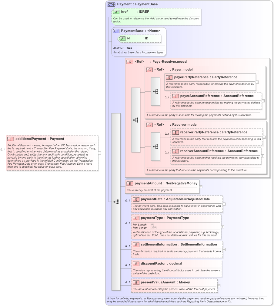 XSD Diagram of additionalPayment in schema fpml-fx-5-9_xsd (Financial products Markup Language (FpML®) - Record Keeping)