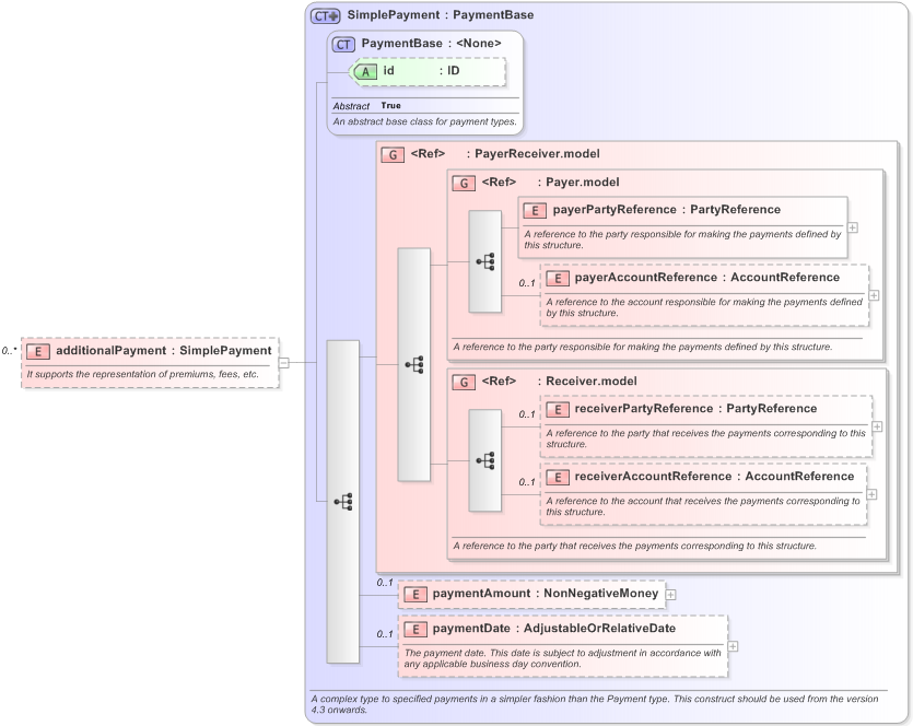 XSD Diagram of additionalPayment in schema fpml-fx-targets-5-9_xsd (Financial products Markup Language (FpML®) - Record Keeping)