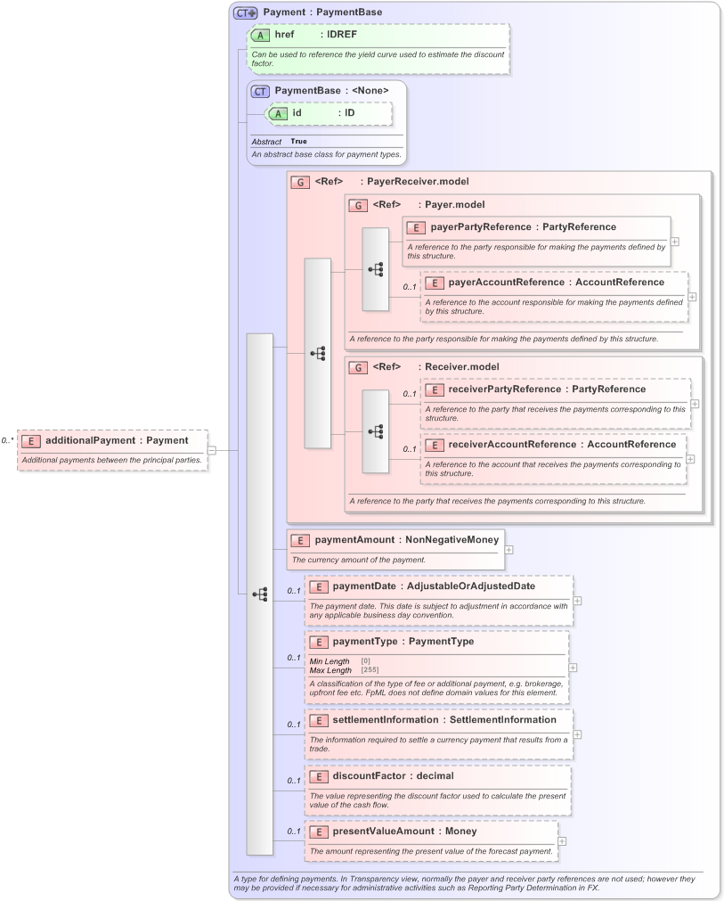 XSD Diagram of additionalPayment in schema fpml-ird-5-9_xsd (Financial products Markup Language (FpML®) - Record Keeping)