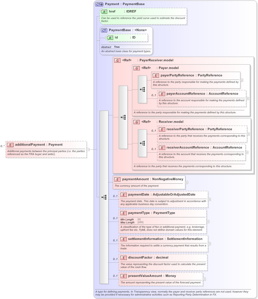 XSD Diagram of additionalPayment in schema fpml-ird-5-9_xsd (Financial products Markup Language (FpML®) - Record Keeping)