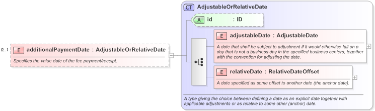 XSD Diagram of additionalPaymentDate in schema fpml-eq-shared-5-9_xsd (Financial products Markup Language (FpML®) - Record Keeping)