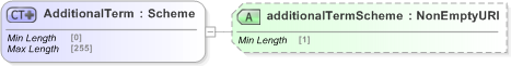 XSD Diagram of AdditionalTerm in schema fpml-cd-5-9_xsd (Financial products Markup Language (FpML®) - Record Keeping)
