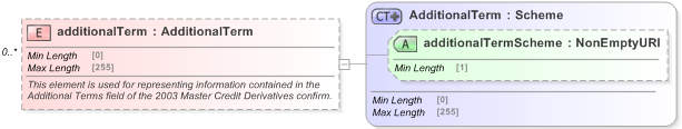 XSD Diagram of additionalTerm in schema fpml-cd-5-9_xsd (Financial products Markup Language (FpML®) - Record Keeping)