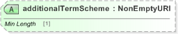 XSD Diagram of additionalTermScheme in schema fpml-cd-5-9_xsd (Financial products Markup Language (FpML®) - Record Keeping)