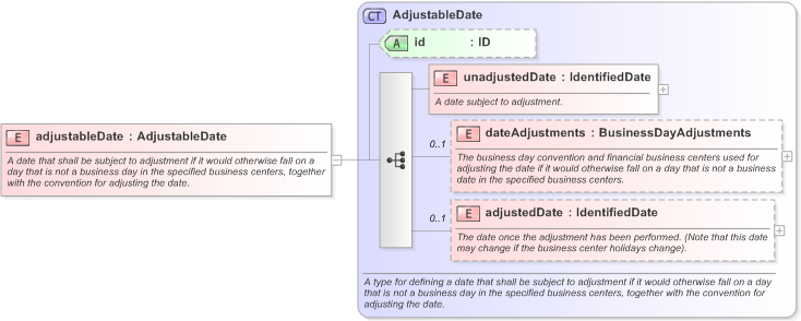 XSD Diagram of adjustableDate in schema fpml-eq-shared-5-9_xsd (Financial products Markup Language (FpML®) - Record Keeping)