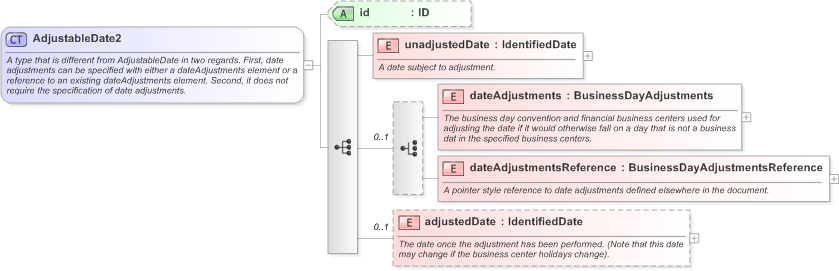 XSD Diagram of AdjustableDate2 in schema fpml-shared-5-9_xsd (Financial products Markup Language (FpML®) - Record Keeping)