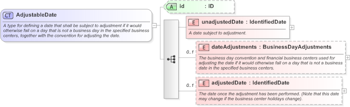XSD Diagram of AdjustableDate in schema fpml-shared-5-9_xsd (Financial products Markup Language (FpML®) - Record Keeping)