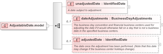XSD Diagram of AdjustableDate.model in schema fpml-shared-5-9_xsd (Financial products Markup Language (FpML®) - Record Keeping)