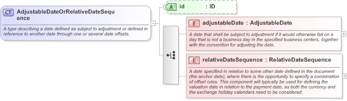 XSD Diagram of AdjustableDateOrRelativeDateSequence in schema fpml-eq-shared-5-9_xsd (Financial products Markup Language (FpML®) - Record Keeping)